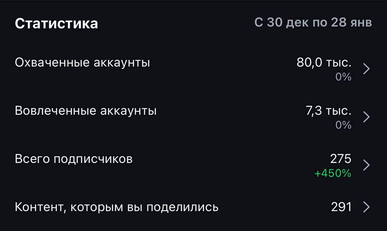 Промежуточные итоги, на 274 выложенных роликаП.С. Кто ждет бан аккаунта, пока не дождались 😂 | Сетка — социальная сеть от hh.ru