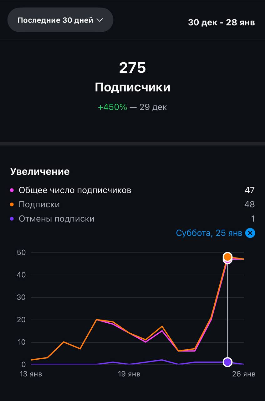 Промежуточные итоги, на 274 выложенных роликаП.С. Кто ждет бан аккаунта, пока не дождались 😂 | Сетка — социальная сеть от hh.ru