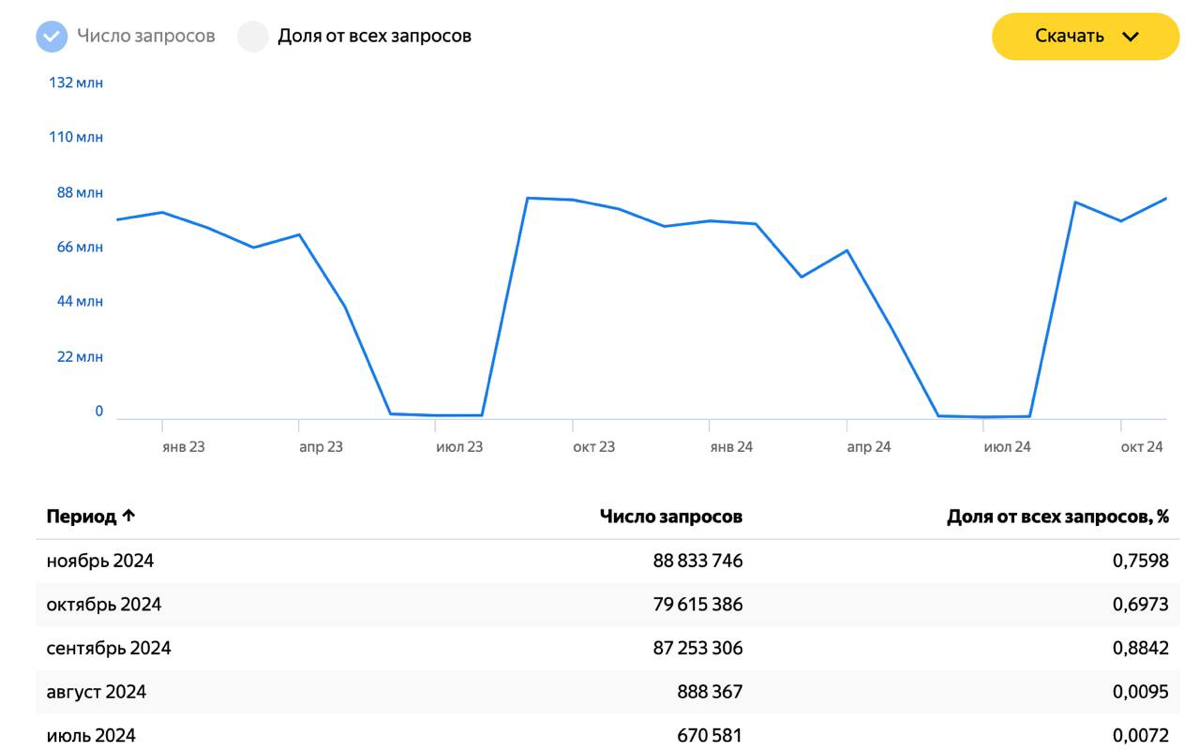 Минутка забавной статистики 📈 | Сетка — социальная сеть от hh.ru