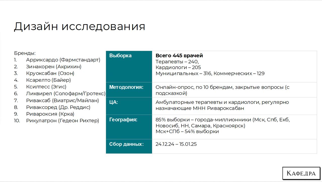 Продвижение и назначение дженериков ривароксабана
Дособирали еще кардиологов и терапевтов и собрали презентацию по исследованию.
Полную версию отчета можно скачать в боте → https://t | Сетка — социальная сеть от hh.ru