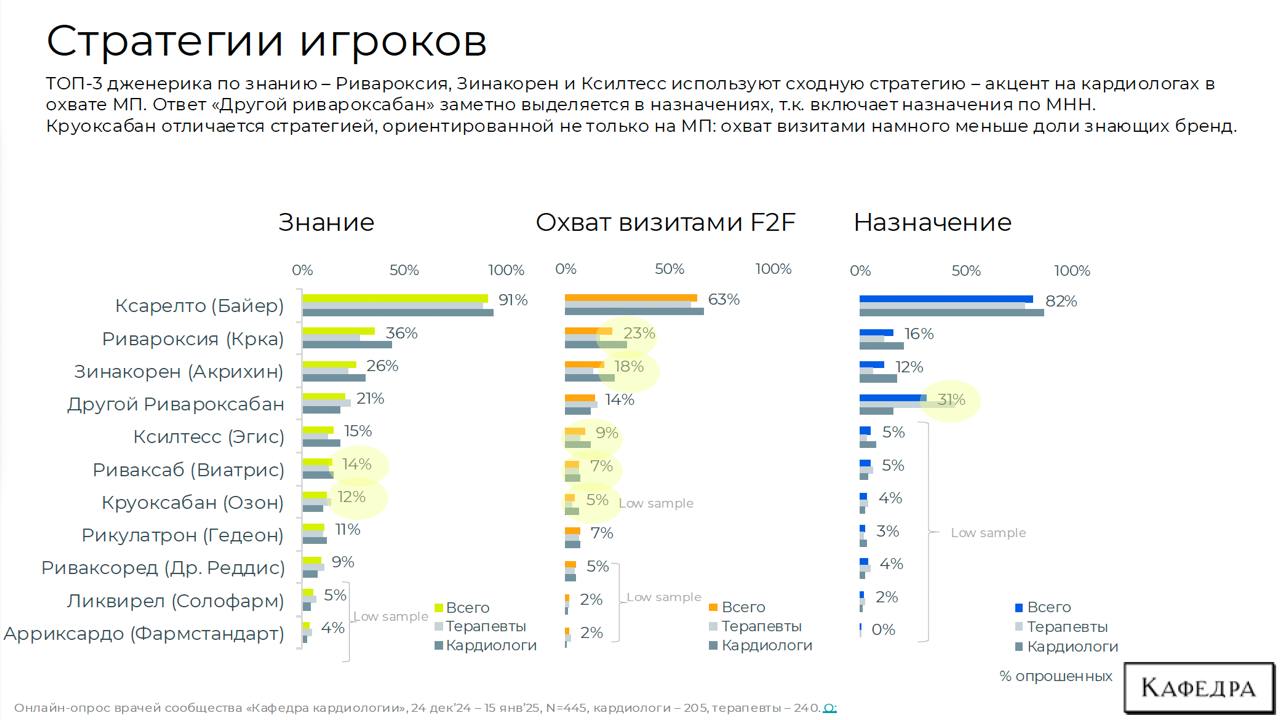 Продвижение и назначение дженериков ривароксабана
Дособирали еще кардиологов и терапевтов и собрали презентацию по исследованию.
Полную версию отчета можно скачать в боте → https://t | Сетка — социальная сеть от hh.ru