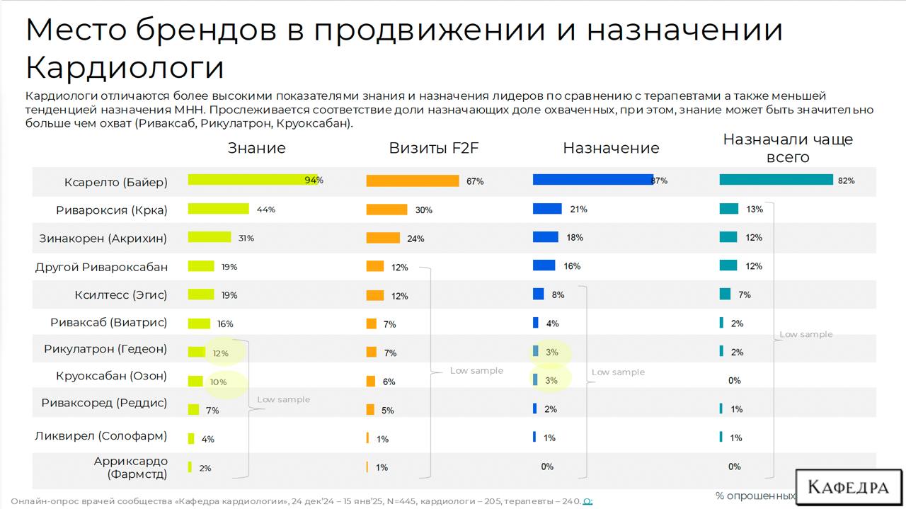 Продвижение и назначение дженериков ривароксабана
Дособирали еще кардиологов и терапевтов и собрали презентацию по исследованию.
Полную версию отчета можно скачать в боте → https://t | Сетка — социальная сеть от hh.ru