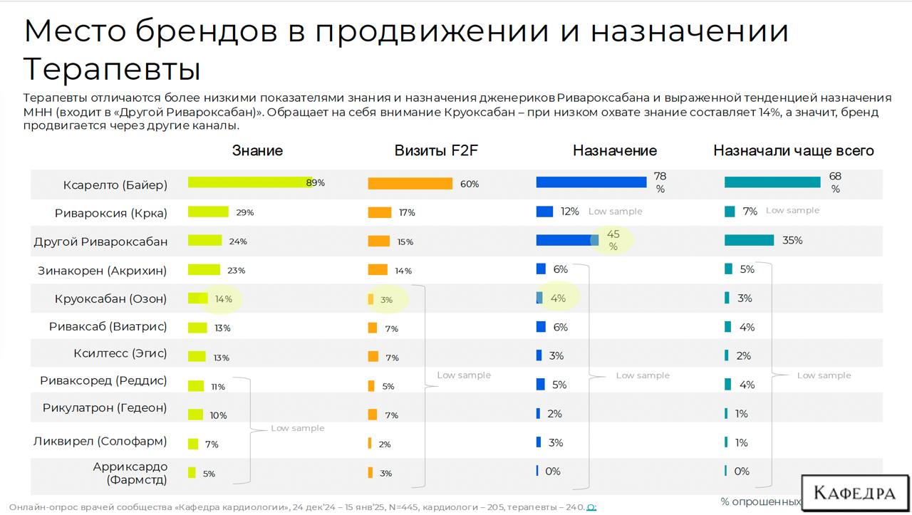 Продвижение и назначение дженериков ривароксабана
Дособирали еще кардиологов и терапевтов и собрали презентацию по исследованию.
Полную версию отчета можно скачать в боте → https://t | Сетка — социальная сеть от hh.ru