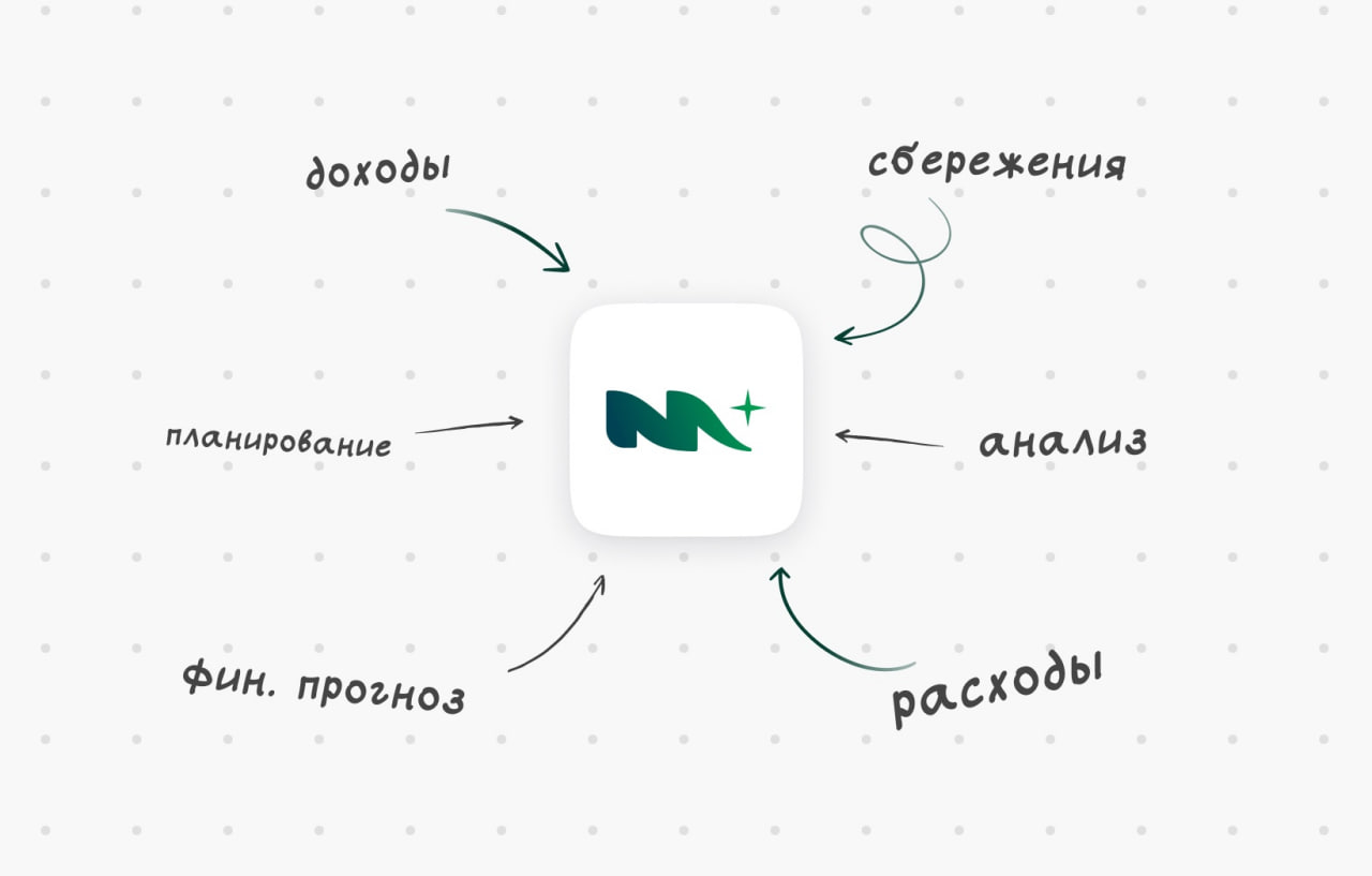 ✌️«Метод Monene»
Наш метод позволяет создать четкий финансовый план, что делает будущее более предсказуемым и управляемым | Сетка — социальная сеть от hh.ru