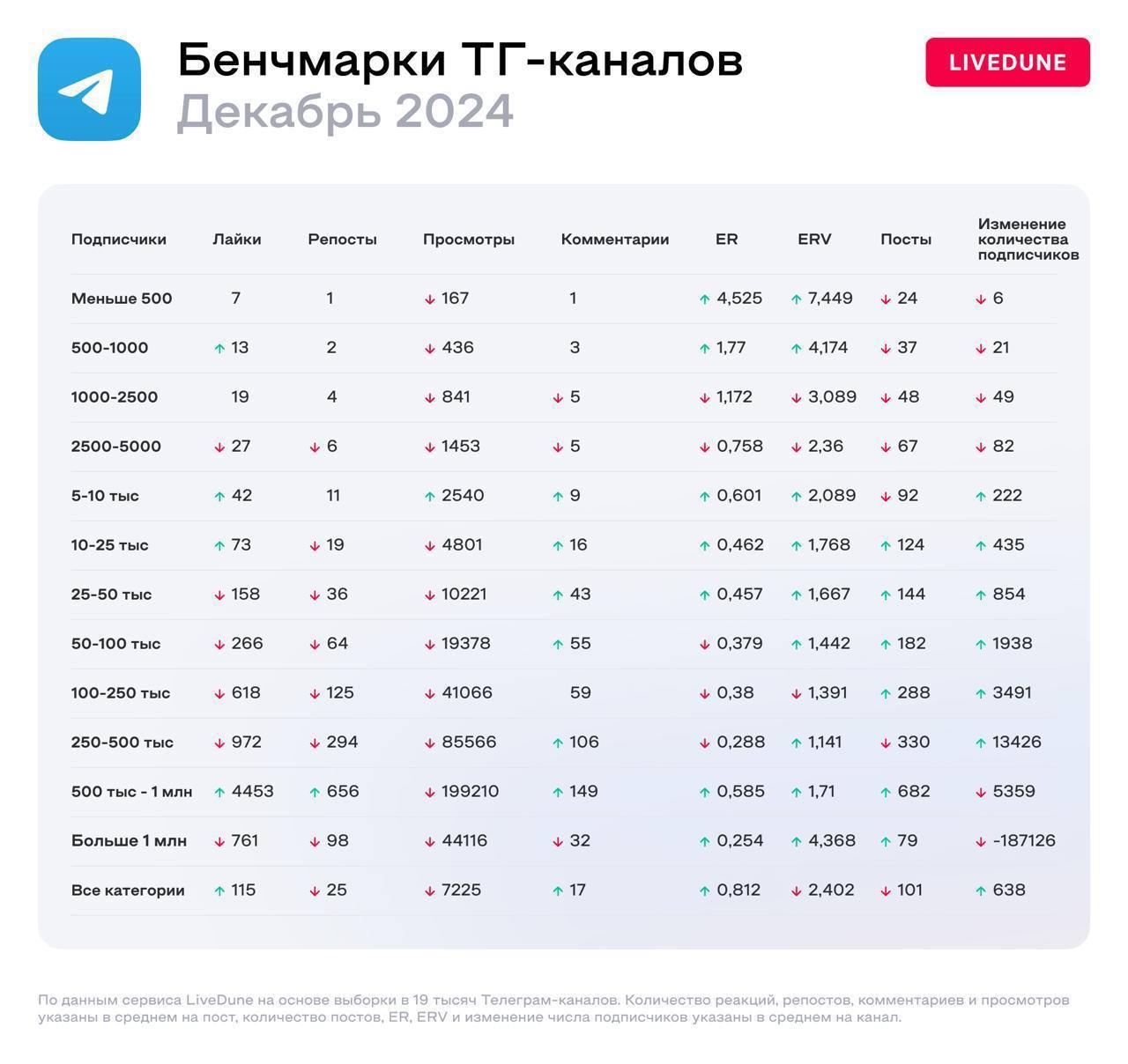 📊Интересная статистика по tg-каналам от LiveDune
🟢По подписчикам стабильно растут каналы от 5-10 тысяч до 250-500 тысяч | Сетка — социальная сеть от hh.ru