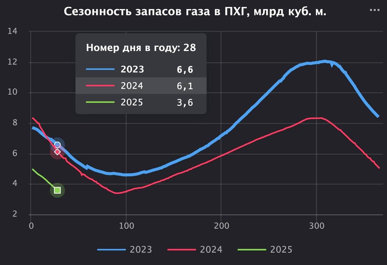 В украинских ПХГ на утро 29 января находилось 3.6 миллиарда кубических метров газа 
Свободный остаток газа выше минимального технологического уровня - 1.2 миллиарда газа | Сетка — социальная сеть от hh.ru