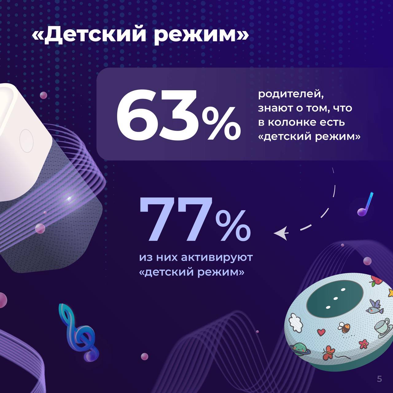 ⚡️ 54% родителей отмечают, что их дети до 14 лет используют «умные» колонки ежедневно
🔣 63% родителей знают о «детском режиме», но только 77% из них активируют его | Сетка — социальная сеть от hh.ru