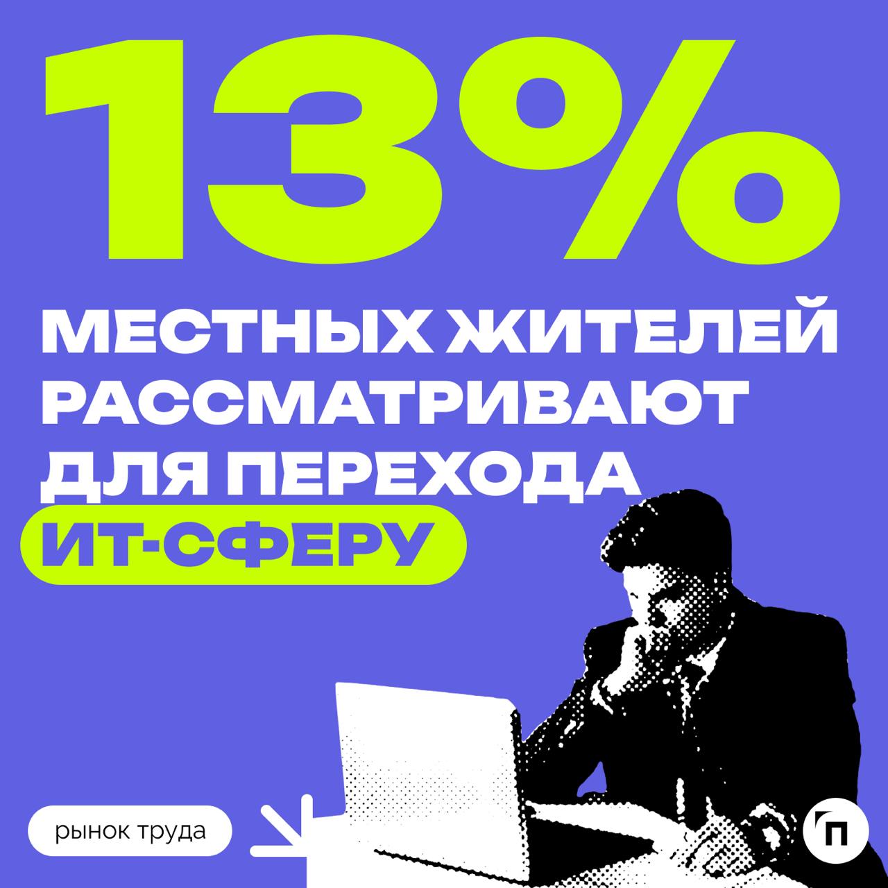 📊 Более 60% петербуржцев планируют сменить сферу деятельности в этом году
Аналитики hh | Сетка — социальная сеть от hh.ru