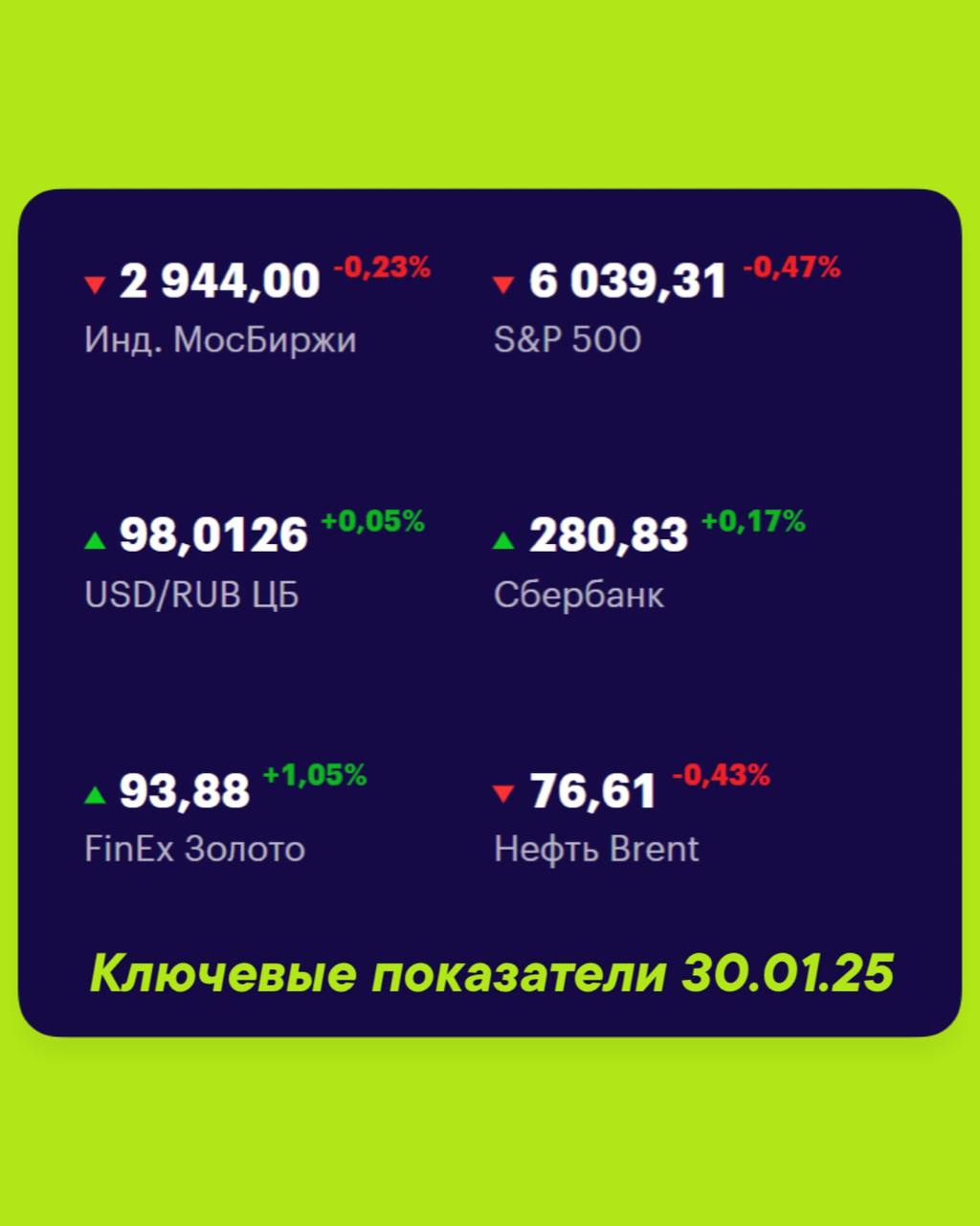 Друзья, ключевые
показатели на 30 января 📊
МосБиржа — 2 944,00 -0,23% 📉
S&P 500 — 6039,31 -0,47% 📉
USD/RUB 98,0126 +0,05% 📈
Сбер 280,83 +0,17% 📈
FinEx Золото 93,88 +1,05% 📈
Нефть Brent 76,61 -0,43% 📉
... | Сетка — социальная сеть от hh.ru