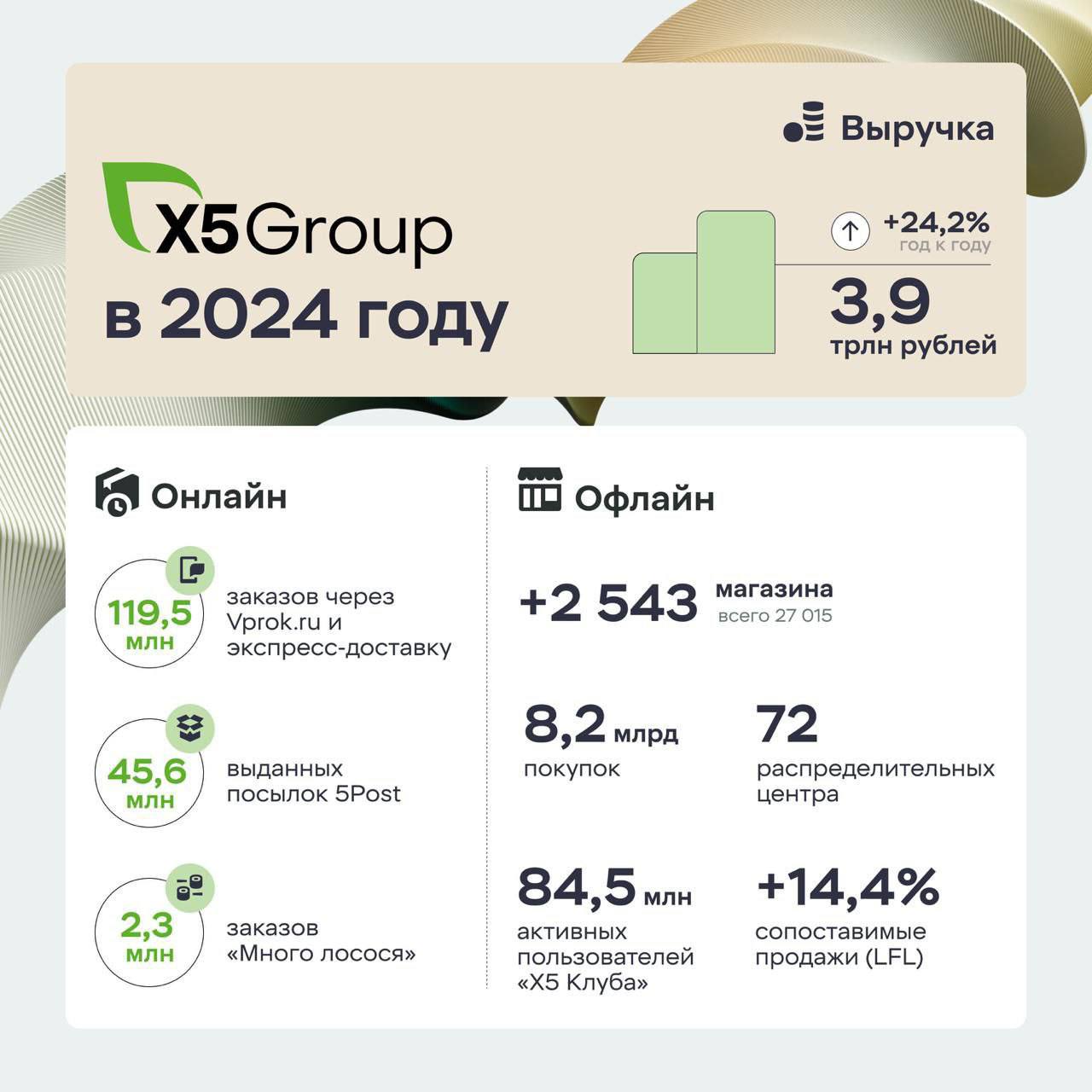 ⚡️Х5 Group опубликовала операционные результаты за 2024 год
✅ Чистая выручка выросла на 24,2% до 3,9 трлн рублей благодаря росту сопоставимых продаж на 14,4% и увеличению торговой площади | Сетка — социальная сеть от hh.ru