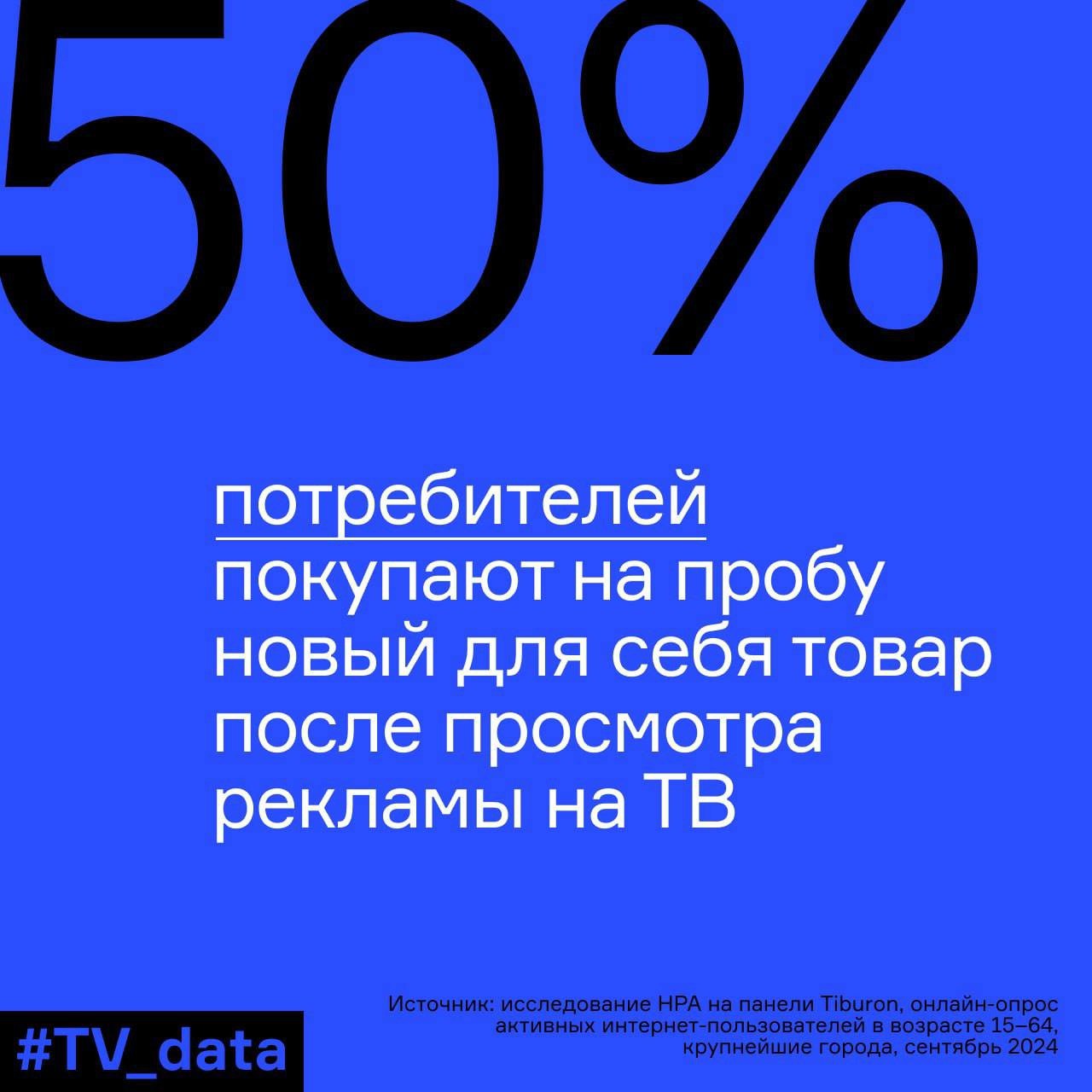 ⚡️ Каждый второй потребитель покупает на пробу новый товар после просмотра ТВ-рекламы
🔣 Самый высокий интерес к товарам после просмотра рекламы на ТВ показывает аудитория в возрасте 25–44 лет — 55,5% | Сетка — социальная сеть от hh.ru