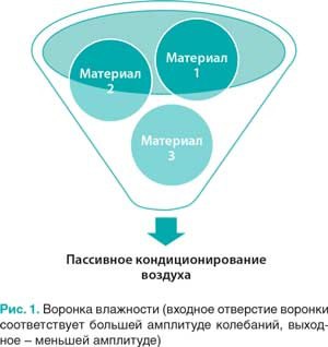 📘 В журнале Энергосбережение 12025 вышла статья "О возможности регулирования влажности воздуха в помещениях за счет правильного выбора строительных материалов и конструкций"
Влажность в помещениях с п... | Сетка — социальная сеть от hh.ru