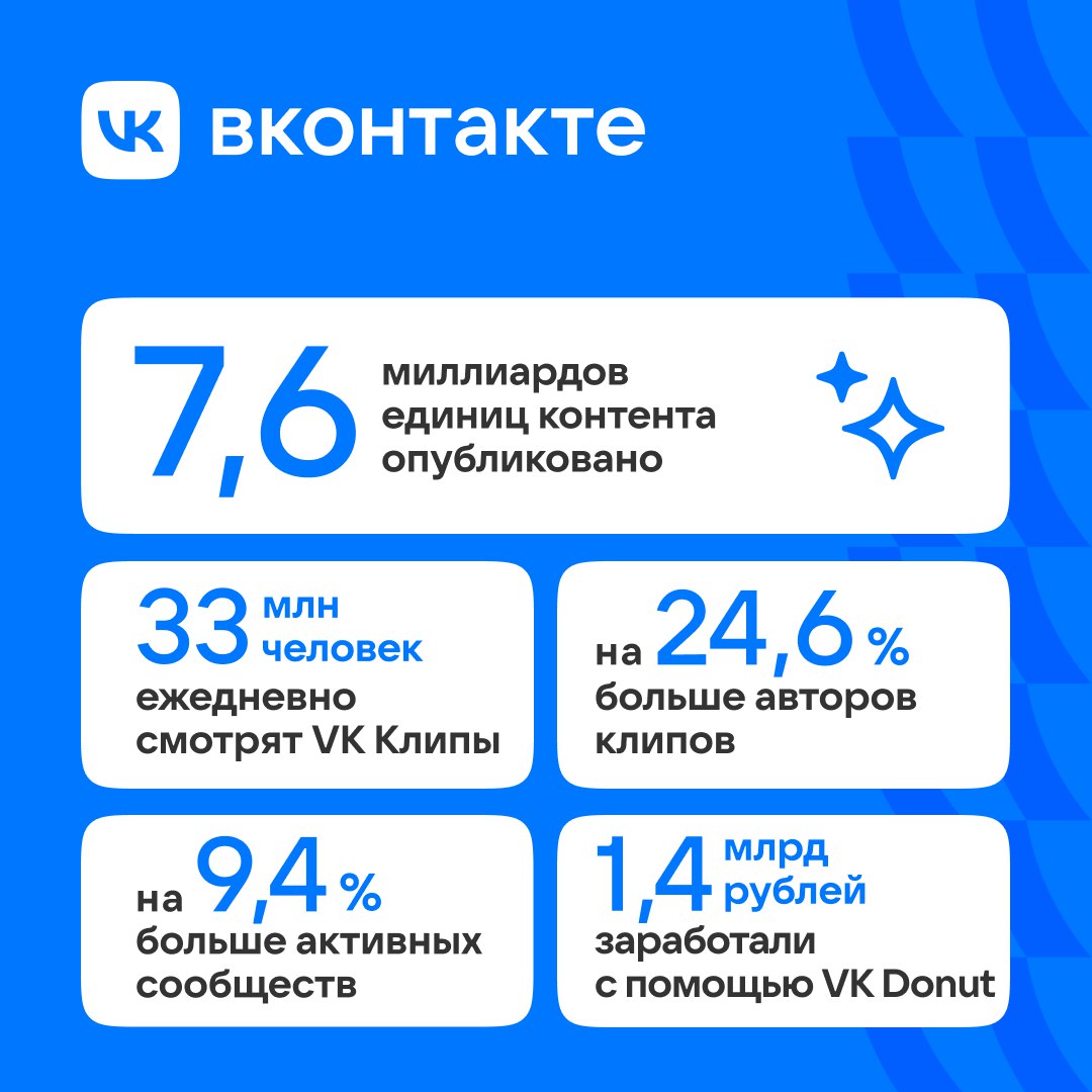 7,1 млрд рублей заработали авторы ВКонтакте в 2024 году
2024 год открыл для авторов ВКонтакте новые возможности | Сетка — социальная сеть от hh.ru