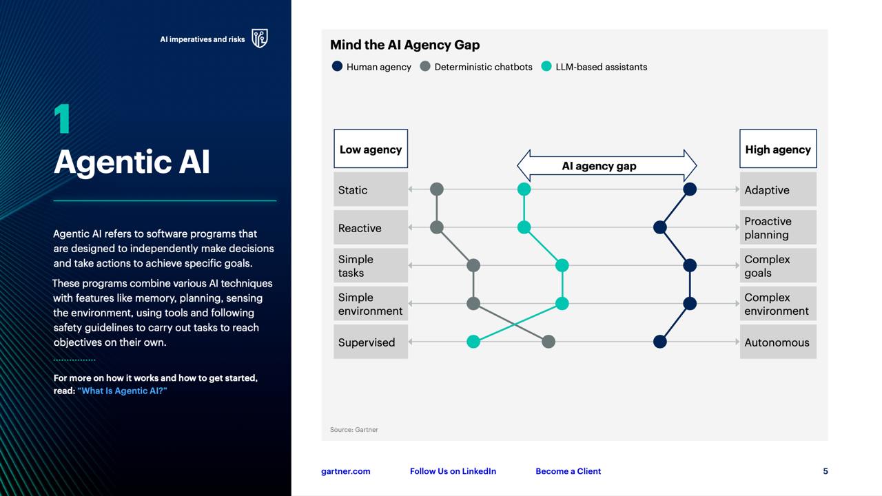 10 стратегических технологических трендов на 2025 год.
Уважаемые ребята из Gartner, славящиеся тем, что умеют делать качественные аналитические прогнозы, выпустили очередной интересный труд | Сетка — социальная сеть от hh.ru