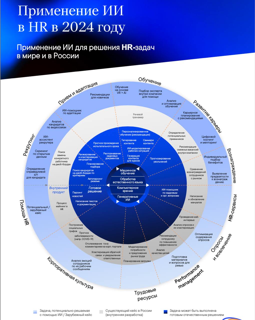 Искусственный интеллект в HR в 2024 году.
Изучил интересное исследование компании ТеДо (ex | Сетка — социальная сеть от hh.ru
