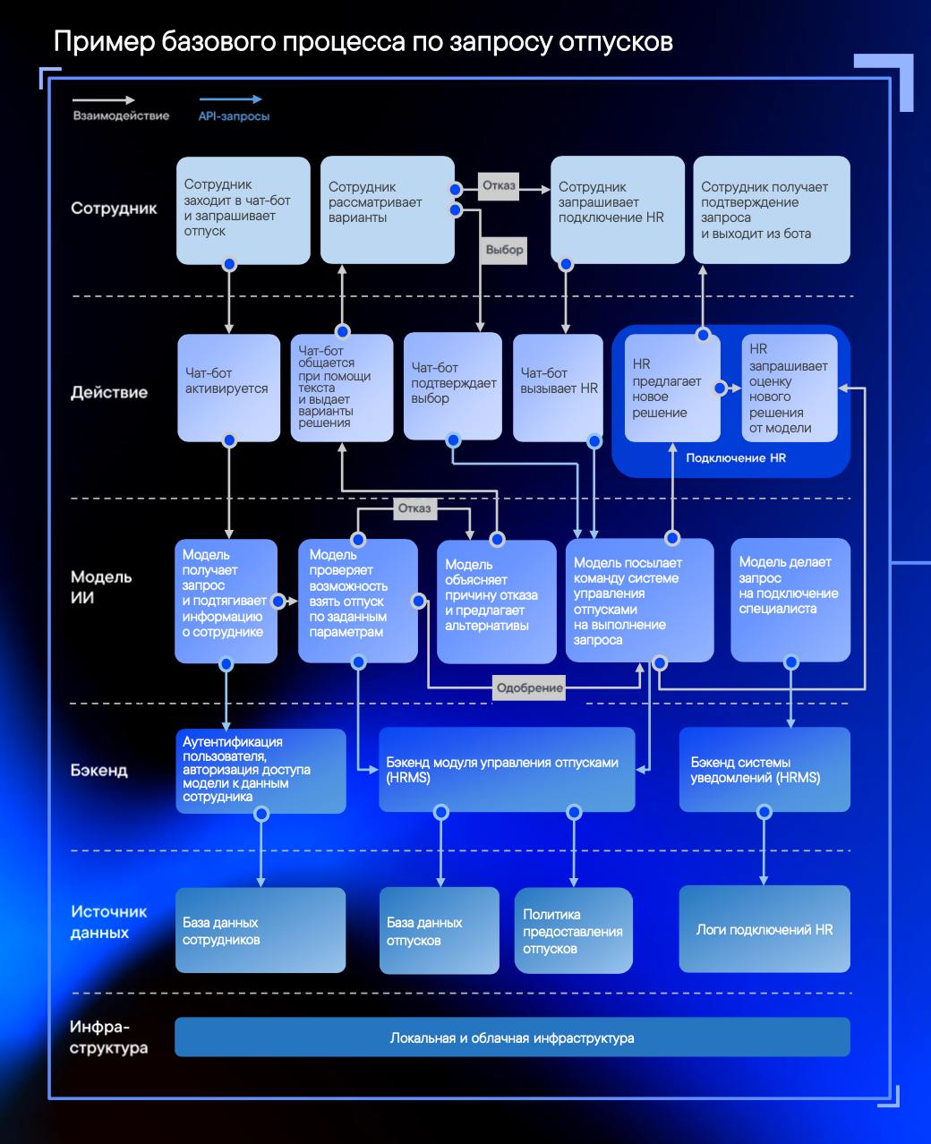 Искусственный интеллект в HR в 2024 году.
Изучил интересное исследование компании ТеДо (ex | Сетка — социальная сеть от hh.ru