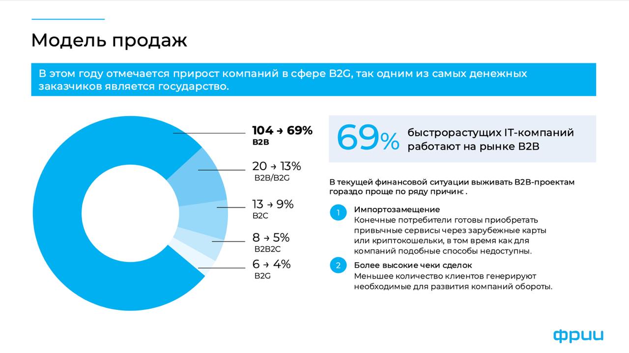 Исследование быстрорастущих ИТ-компаний России
Под занавес 2024 года Фонд развития интернет инициатив провёл анализ ИТ-компаний, которые за последние годы демонстрировали многократный рост выручки, и ... | Сетка — социальная сеть от hh.ru