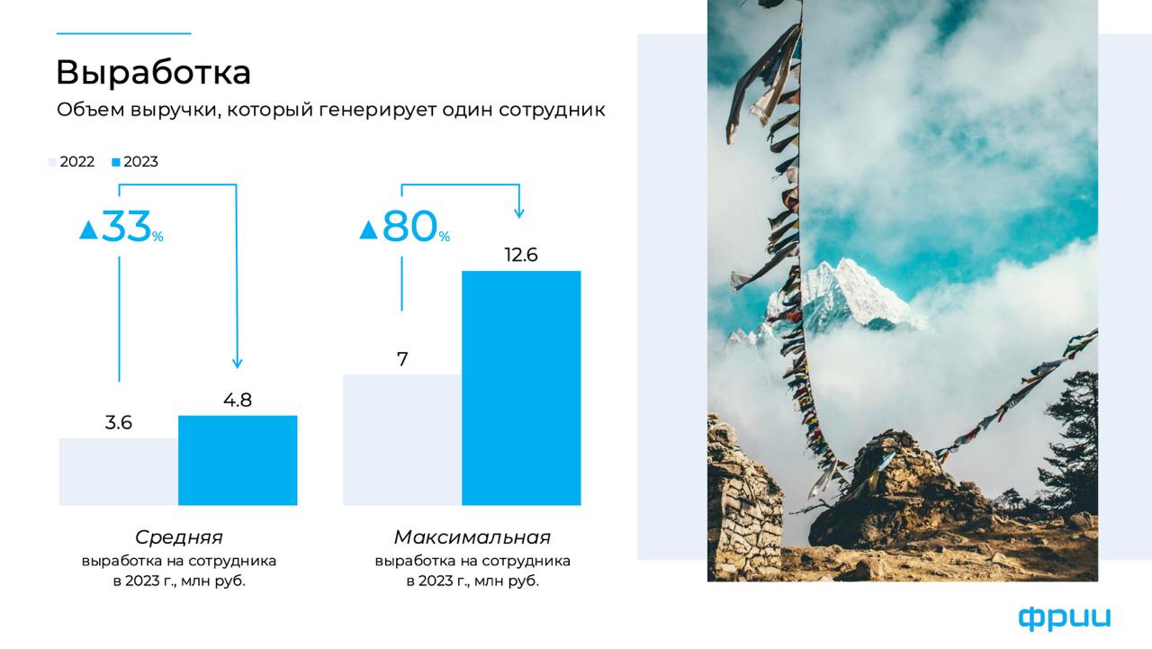 Исследование быстрорастущих ИТ-компаний России
Под занавес 2024 года Фонд развития интернет инициатив провёл анализ ИТ-компаний, которые за последние годы демонстрировали многократный рост выручки, и ... | Сетка — социальная сеть от hh.ru