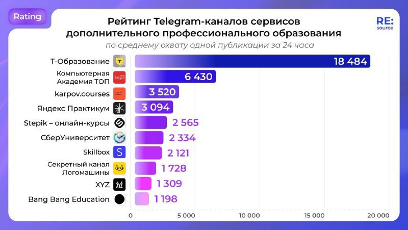 ⚡️ Рейтинг Telegram-каналов сервисов дополнительного профессионального образования
ТОП-5 по среднему охвату одной публикации за 24 часа
📷 Т-Образование
📷 Компьютерная Академия ТОП
📷 Karpov | Сетка — социальная сеть от hh.ru