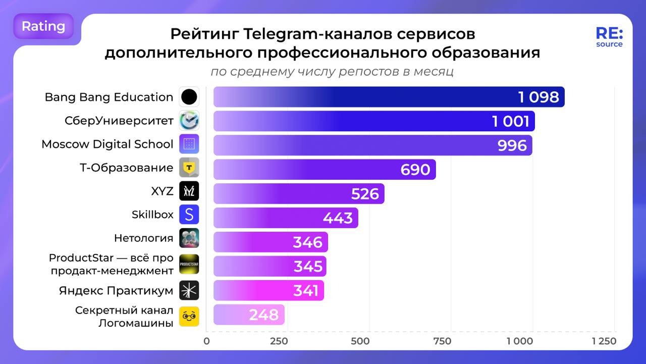 ⚡️ Рейтинг Telegram-каналов сервисов дополнительного профессионального образования
ТОП-5 по среднему охвату одной публикации за 24 часа
📷 Т-Образование
📷 Компьютерная Академия ТОП
📷 Karpov | Сетка — социальная сеть от hh.ru