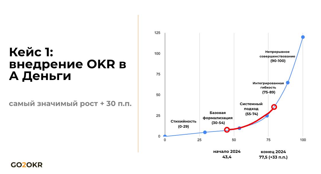 Кейс: Как А ДЕНЬГИ запустили трансформацию с помощью OKR (https://vc | Сетка — социальная сеть от hh.ru
