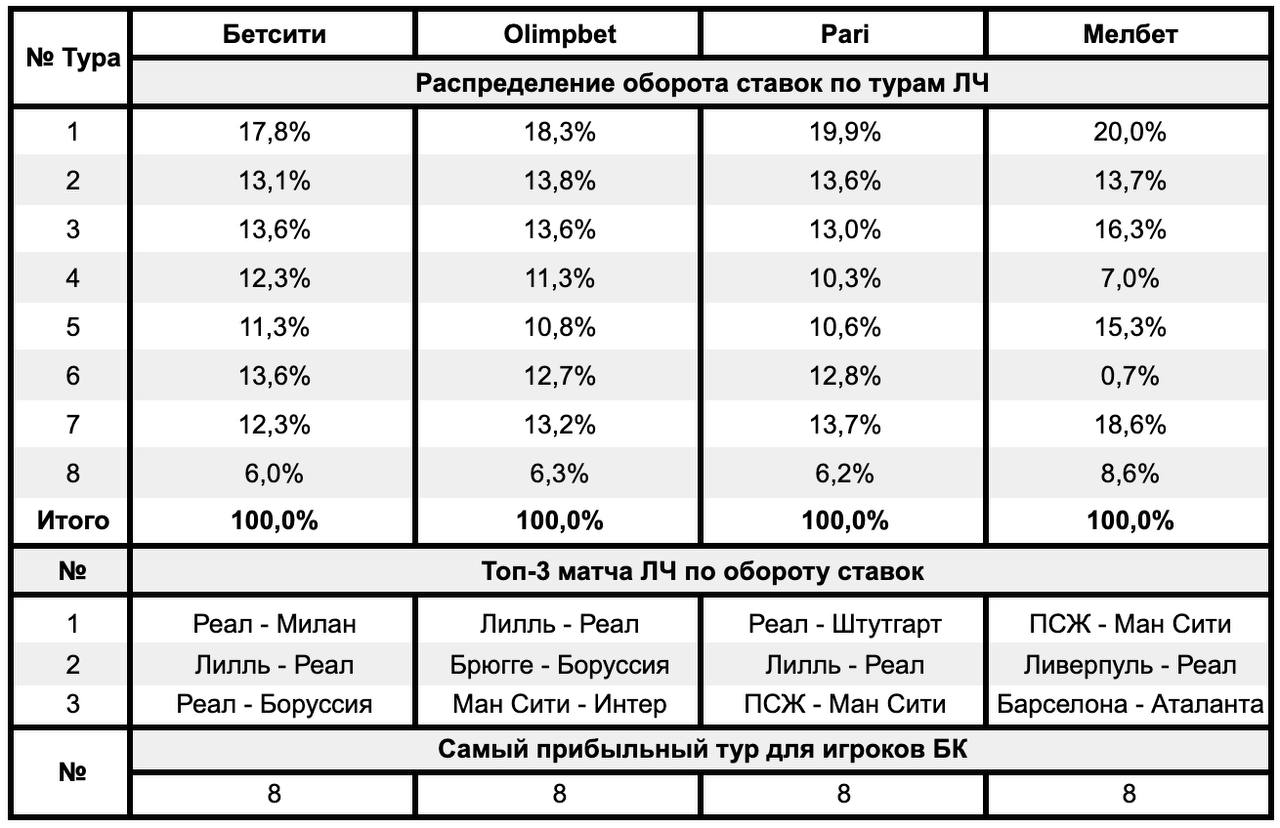 💰Бетсити, Olimpbet, Pari и Мелбет — с итогами Лиги чемпионов
БК поделились цифрами по новому формату ЛЧ:
◾️Самый прибыльный тур для игроков — восьмой
64 гола в 18 матчах, лишь 5 «низовых» игр, много п... | Сетка — социальная сеть от hh.ru
