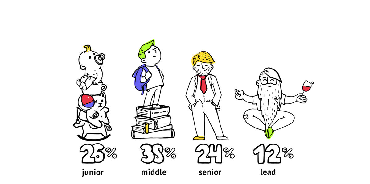 С Junior в middle analyst.Как понять,что ты готов переходить?🛣  
Работаю в этой компании почти год,понимаю,что вырос в своих скиллах | Сетка — социальная сеть от hh.ru