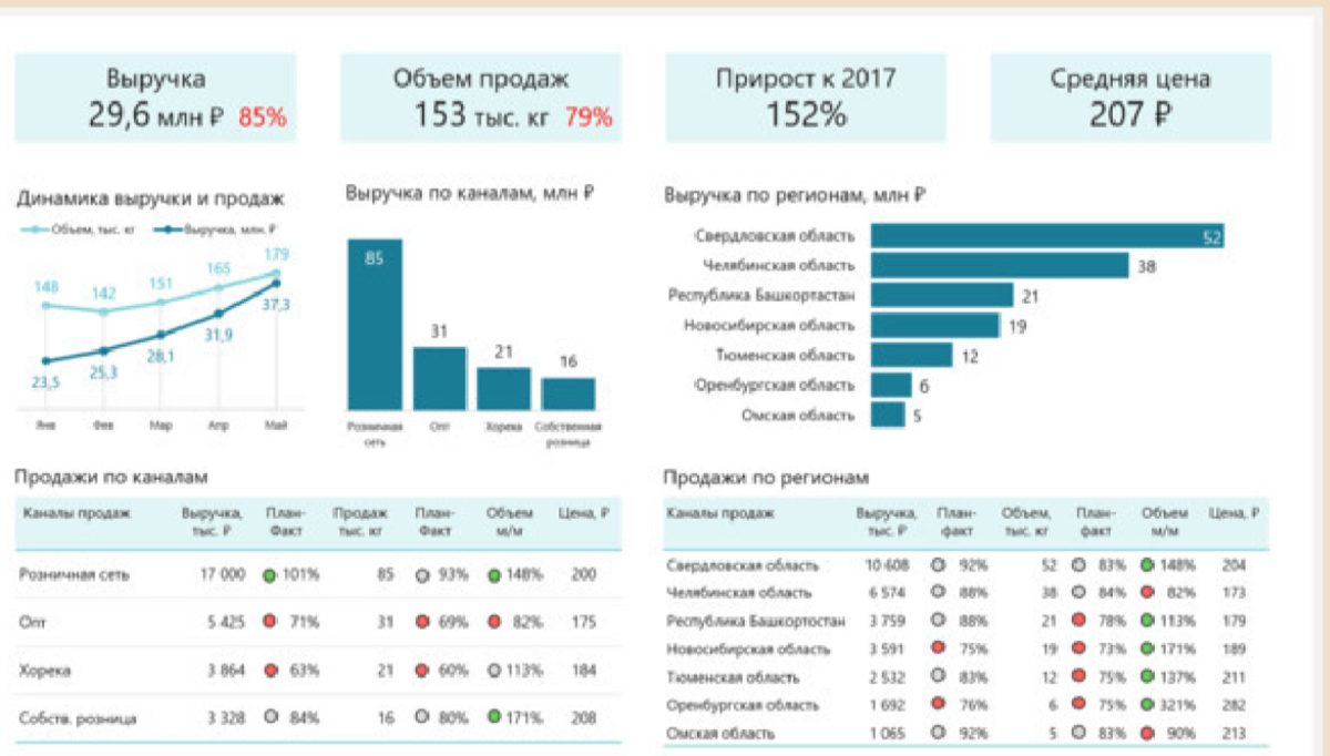 Как данные изменили наш бизнес: взгляд коммерческого директора.
За годы работы коммерческим директором я убедился: успех бизнеса строится не на интуиции, а на точных данных | Сетка — социальная сеть от hh.ru