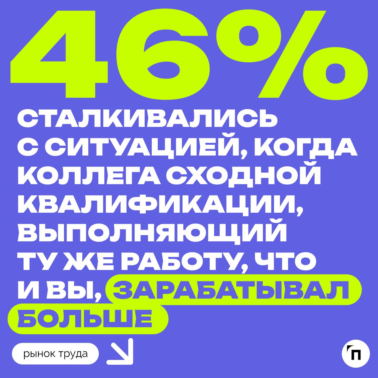 📊 Узнав, что коллеге платят больше, мужчина уволится, а женщина пойдет к руководству
8 из 10 работников предприятий осведомлены о том, сколько получают их коллеги | Сетка — социальная сеть от hh.ru