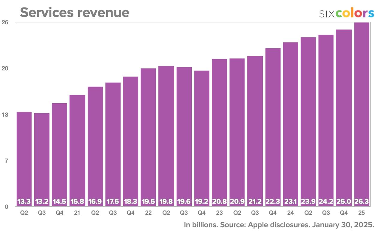 Финансовые результаты Apple за 1 квартал 2025 года
• Выручка компании достигла исторического максимума в 124,3 миллиарда долларов
• Это на 4% больше, чем в предыдущем квартале и побило рекорд, установ... | Сетка — социальная сеть от hh.ru