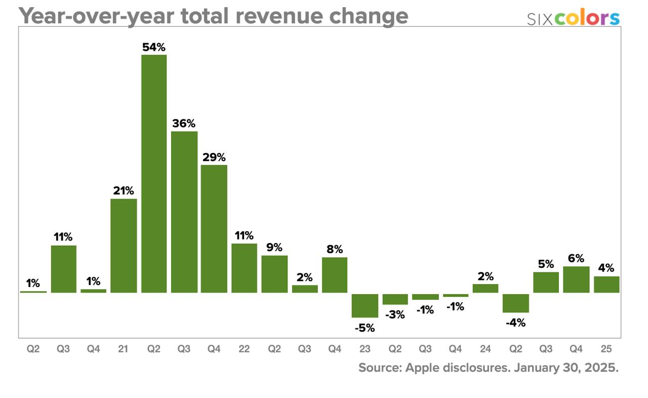 Финансовые результаты Apple за 1 квартал 2025 года
• Выручка компании достигла исторического максимума в 124,3 миллиарда долларов
• Это на 4% больше, чем в предыдущем квартале и побило рекорд, установ... | Сетка — социальная сеть от hh.ru