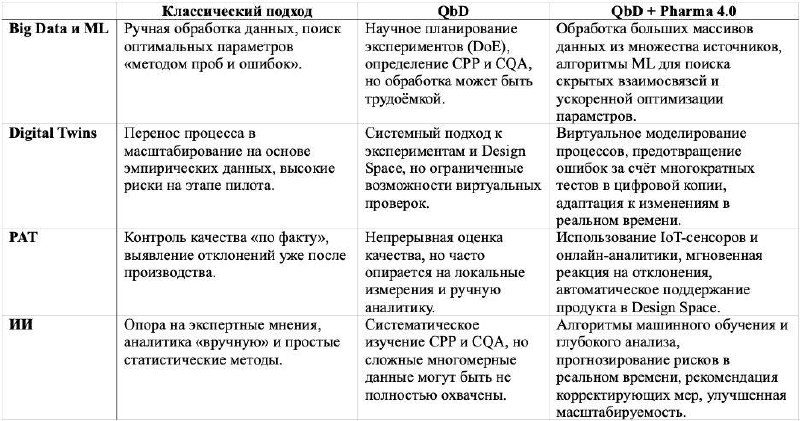 Подводя итог ⬆️
С помощью принципов Pharma 4.0 компании могут создавать целостные экосистемы разработки и производства, где данные непрерывно «путешествуют» между этапами жизненного цикла продукта | Сетка — социальная сеть от hh.ru