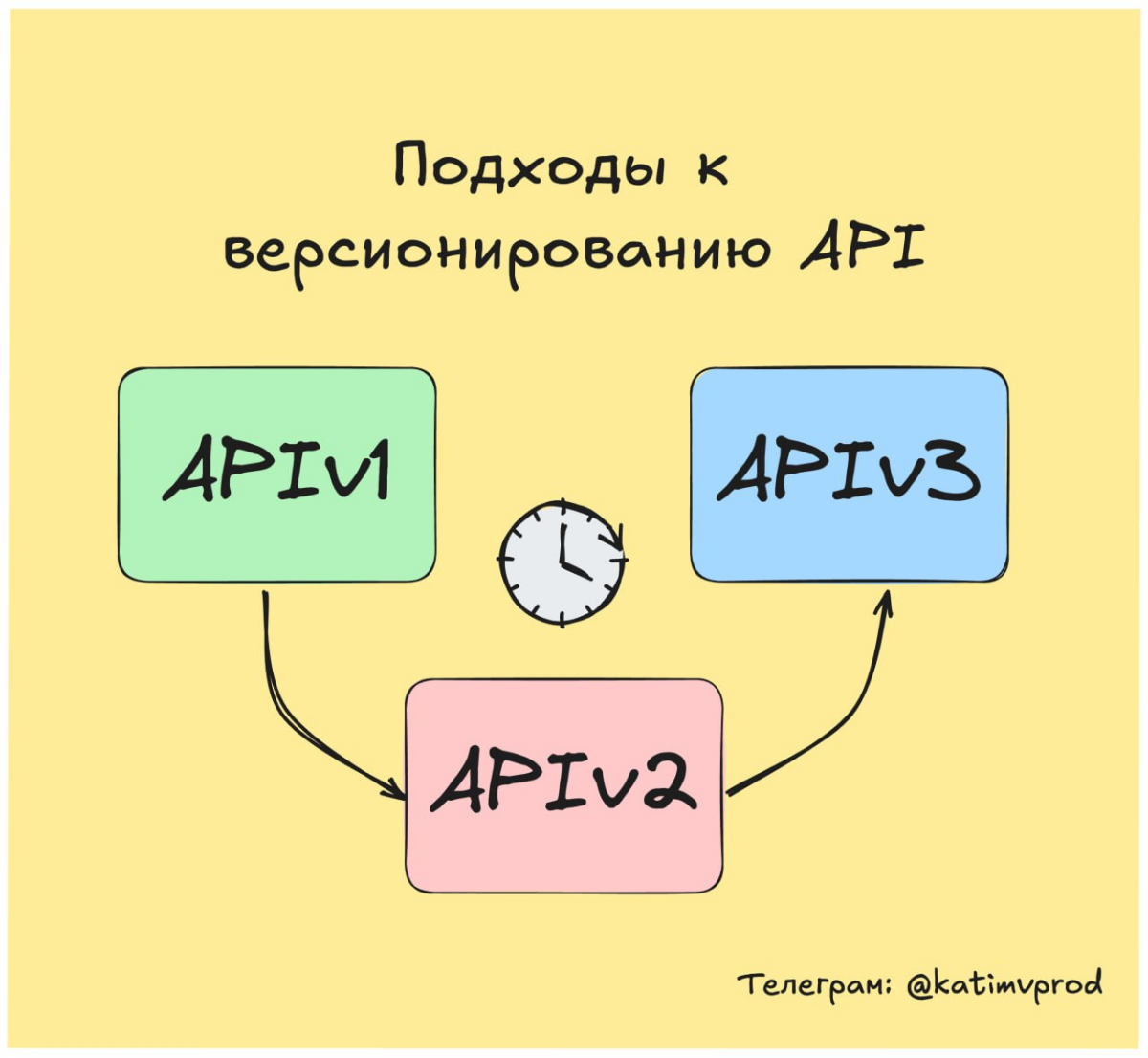 ⚡️ Подходы к версионированию API | Сетка — социальная сеть от hh.ru