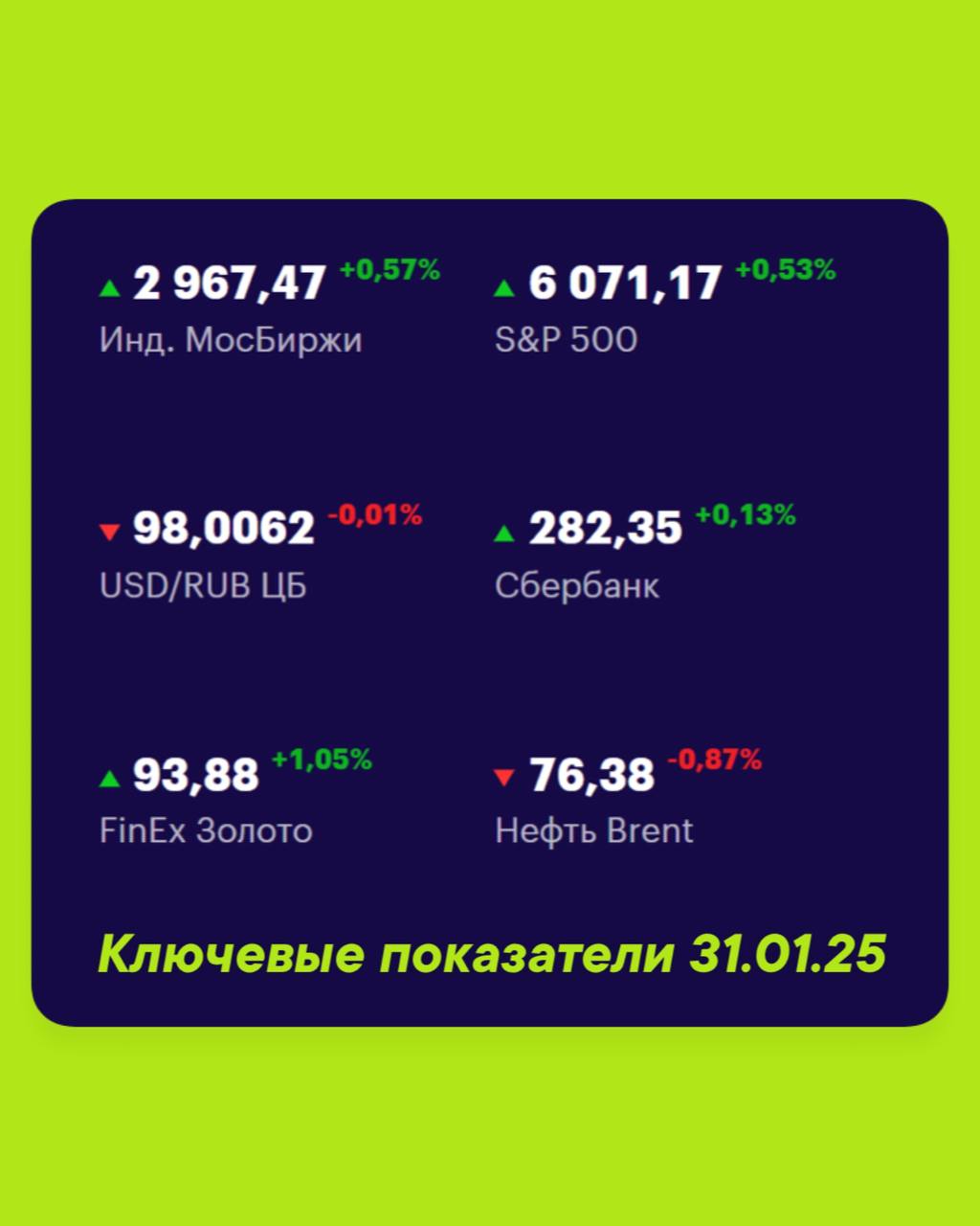Друзья, ключевые
показатели на 31 января 📊
МосБиржа — 2 967,47 +0,57% 📈
S&P 500 — 6071,17 +0,53% 📈
USD/RUB 98,0062 -0,01% 📉
Сбер 282,35 +0,13% 📈
FinEx Золото 93,88 +1,05% 📈
Нефть Brent 76,38 -0,87% 📉
... | Сетка — социальная сеть от hh.ru