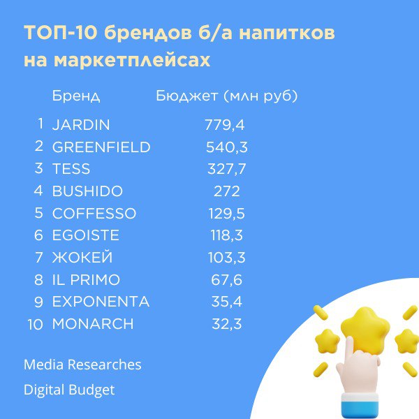 ⚡️Digital Budget специально для MEDIA RESEARCHES проанализировал рекламную активность брендов категории «Безалкогольные напитки» за 2024 год
🔣 «Безалкогольные напитки» заняли 3 третье место среди зафи... | Сетка — социальная сеть от hh.ru