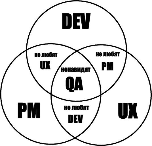 Продуктовая триада ненависти | Сетка — социальная сеть от hh.ru
