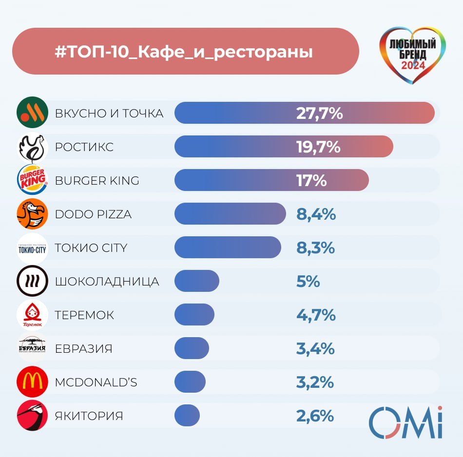 ⚡️ ТОП-10 любимых кафе и ресторанов россиян в 2024
🏆 В 2024 году первое место в категории занял бренд ВКУСНО И ТОЧКА, сместив РОСТИКС на вторую позицию | Сетка — социальная сеть от hh.ru