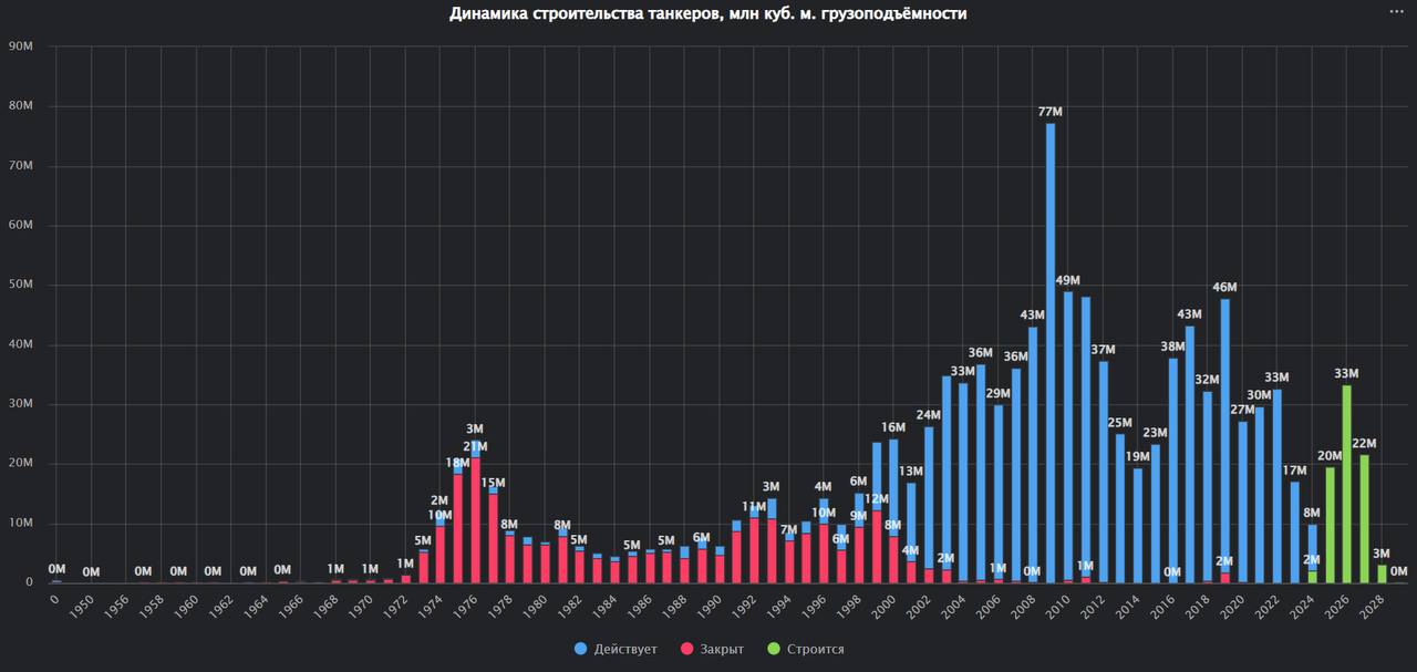 Темпы строительства новых танкеров в 2024 году поставили антирекорды
В завершившимся году было введено танкеров общей грузоподъёмностью 10 миллионов кубических метров (эквивалентно 8 | Сетка — социальная сеть от hh.ru
