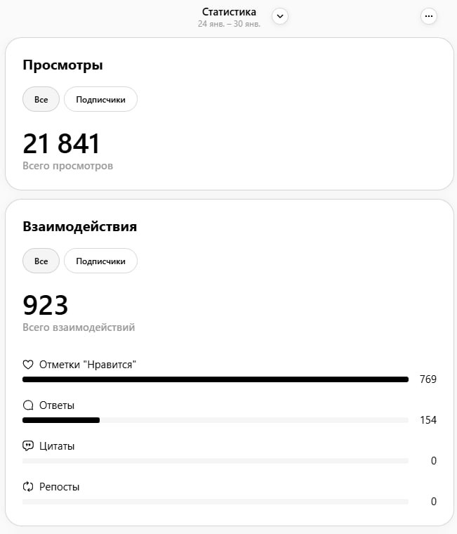 Шутки кончились, теперь серьезно.
На скрине моя стата за неделю. +20к показов и около 80 подписчиков | Сетка — социальная сеть от hh.ru