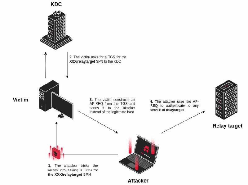 Abusing multicast poisoning for pre-authenticated Kerberos relay over HTTP with Responder and krbrelayx
https://www.synacktiv | Сетка — социальная сеть от hh.ru
