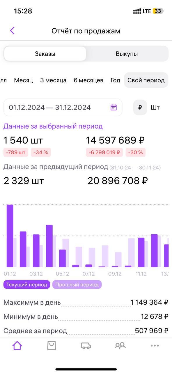 Категория - мебель
Дочки: кресло, стул, диван, пуф, барный стул.
Месяц работы 06.01 начали.
Большой массив карточек в разрезе но по ярлыкам 5 категорий | Сетка — социальная сеть от hh.ru