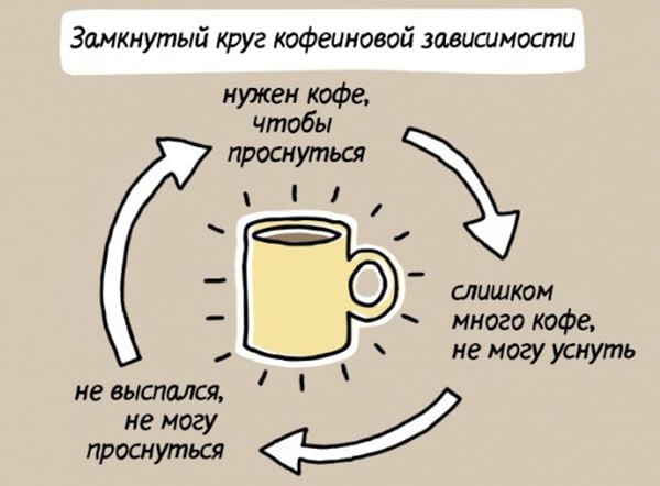 9 способов победить зависимость от кофеина и больше не переживать по этому поводуЕсли регулярно превышать рекомендованную дозу кофеина — 400 мг в сутки для взрослого человека, появляется кофеиновая за... | Сетка — социальная сеть от hh.ru