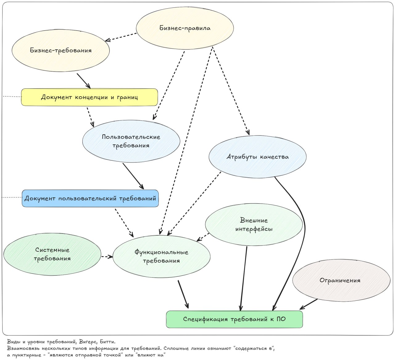 Изучаем необходимые навыки для Аналитика. Работу с требованиями: Виды и уровни требований.
Требования — это основа, на которой строится весь процесс разработки программного обеспечения | Сетка — социальная сеть от hh.ru