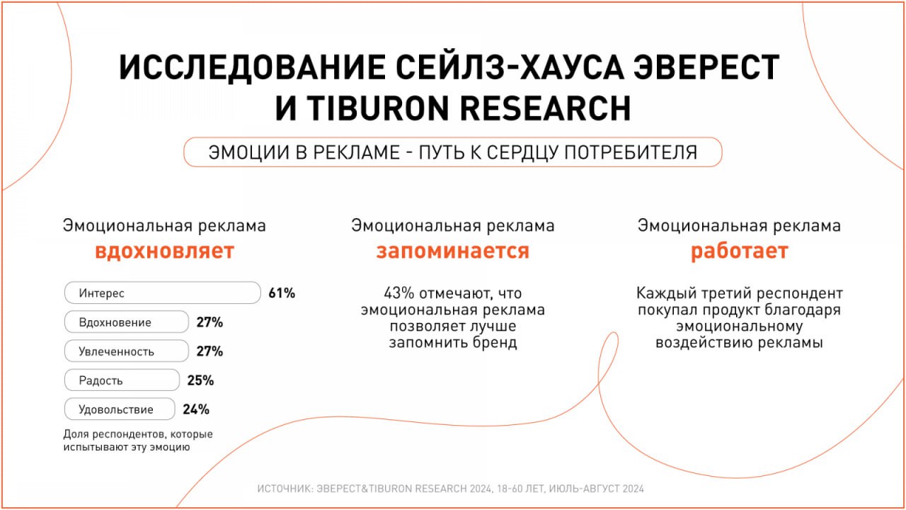 ⚡️ Эмоции в рекламе — ключ к сердцу покупателя
🔣 В условиях информационного шума традиционная реклама теряет эффективность, и эмоциональные стратегии становятся более актуальными | Сетка — социальная сеть от hh.ru