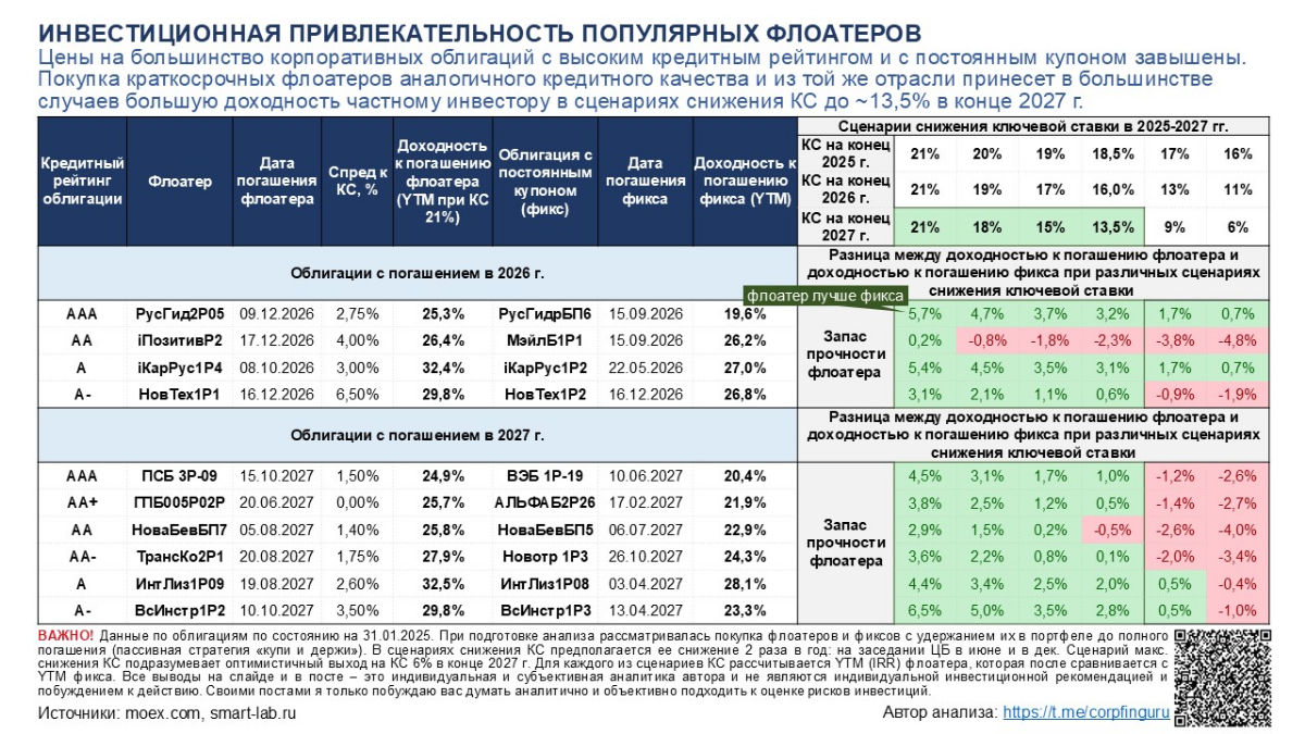 Инвестиционная привлекательность флоатеров в фев. 2025 г.
Привет всем! На этой нед. пополнял портфель облигациями и, проведя анализ, убедился, что сейчас флоатеры рано списывать со счетов | Сетка — социальная сеть от hh.ru