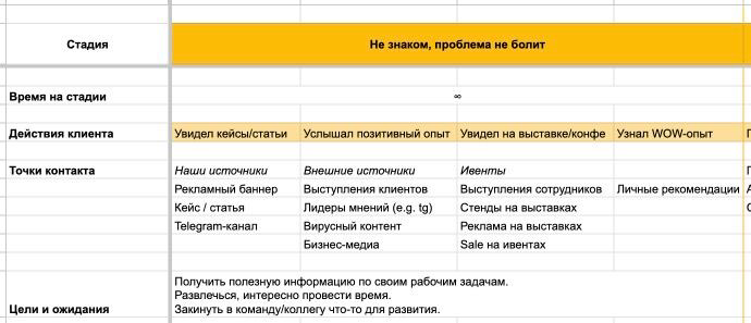 Можно бесконечно добавлять в клиентский сервис кайфовые детали. Но если бы сейчас пришлось выстраивать сервис с нуля, основа была бы такая:


Построить CJM | Сетка — социальная сеть от hh.ru