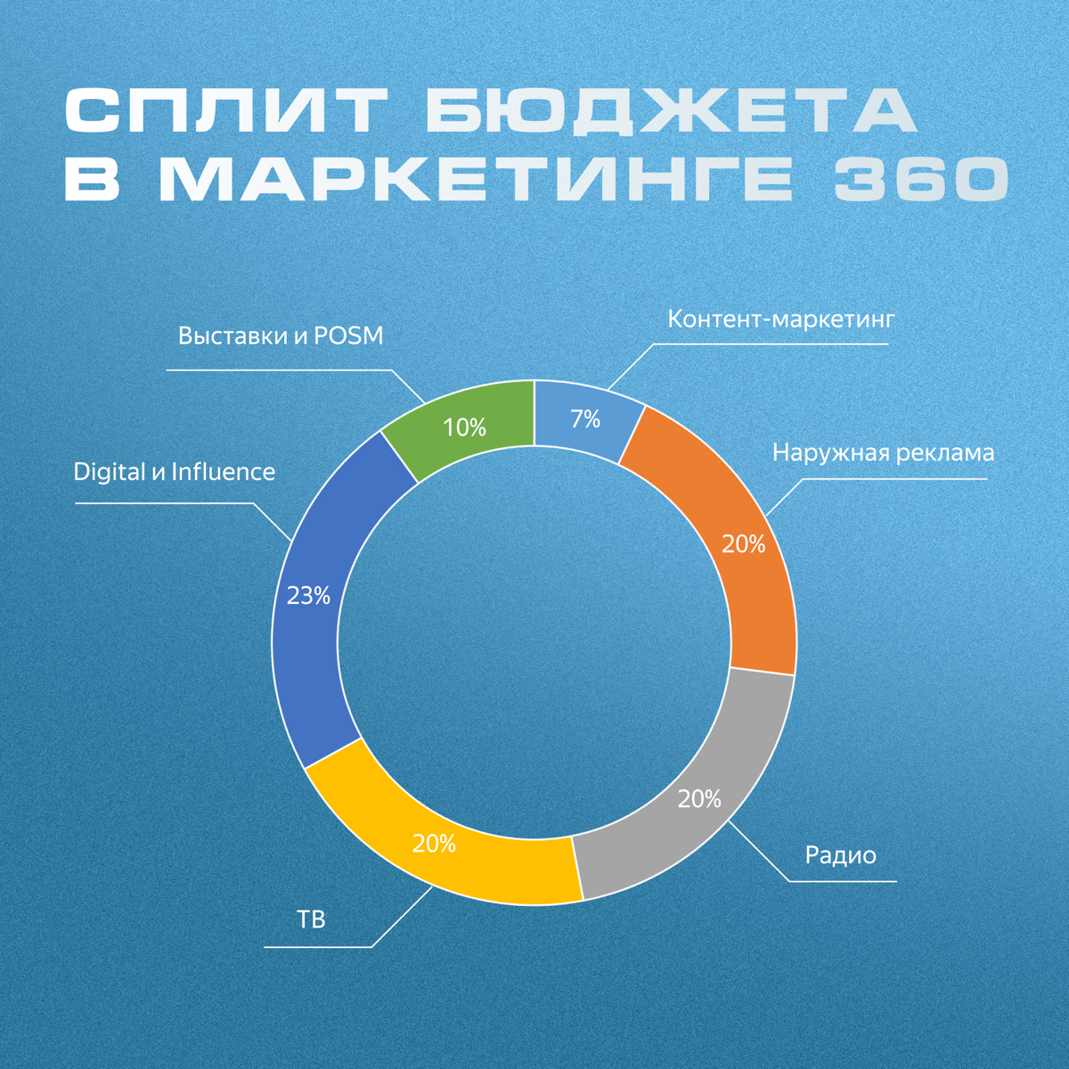 Сплит бюджета в маркетинге 360
Начало года — время, когда многие ещё не распределили бюджет между различными каналами и инструментами продвижения. Но уже пора! Этот материал поможет вам в этом | Сетка — социальная сеть от hh.ru