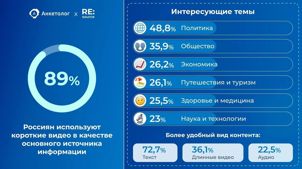 💙 89% россиян считает короткие видео главным источником информации
Опрос показал, что зрители на VK Клипах чаще всего смотрят видео на темы:
🔣 Политика — 48,8%
🔣 Общество — 35,9%
🔣 Экономика — 26,2%
🔣... | Сетка — социальная сеть от hh.ru