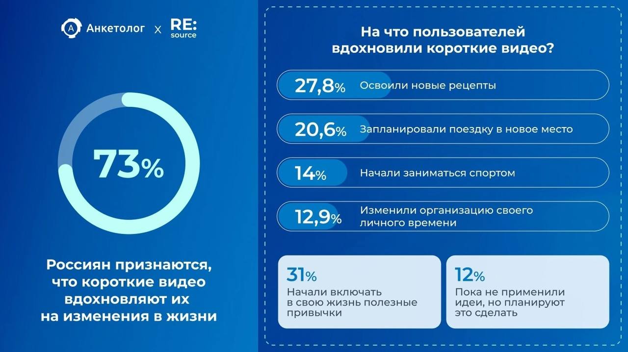 💙 89% россиян считает короткие видео главным источником информации
Опрос показал, что зрители на VK Клипах чаще всего смотрят видео на темы:
🔣 Политика — 48,8%
🔣 Общество — 35,9%
🔣 Экономика — 26,2%
🔣... | Сетка — социальная сеть от hh.ru