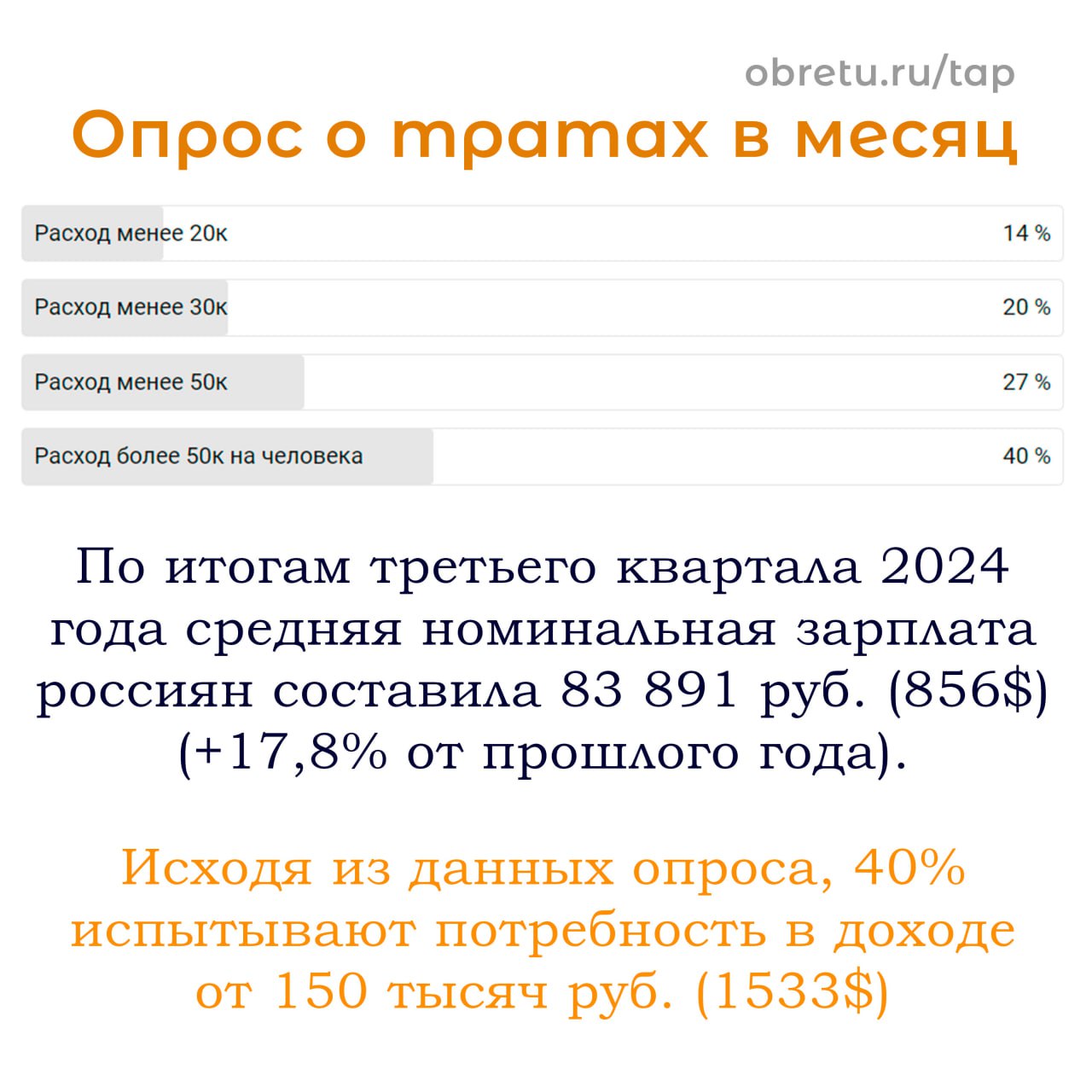 Немного полезной и интересной статистики. Если посмотреть на траты большинства и средний уровень ЗП, то практически вровень укладываются. | Сетка — социальная сеть от hh.ru